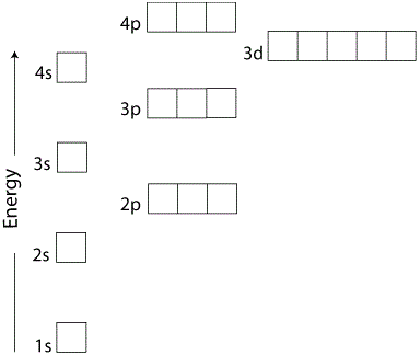 Ground State Electron Configuration Chart