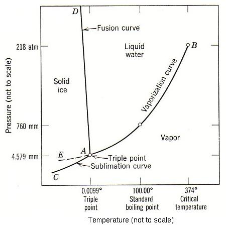 Sublimation Phase Diagram